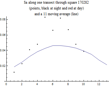 Graphics:Sa along one transect through square 170282 (points, black at night and red at day) and a 11 moving average (line)